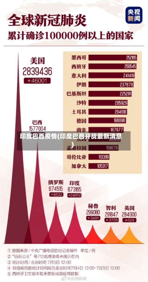 印度巴西疫情(印度巴西开战最新消息)