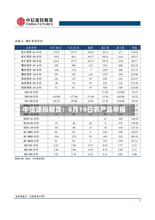 中信建投期货:5月19日农产品早报